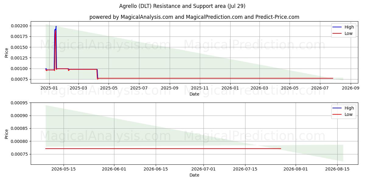  Agrello (DLT) Support and Resistance area (28 Jul) 