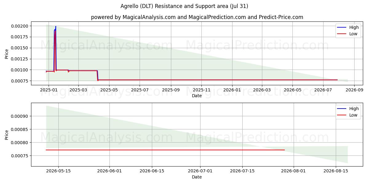  آگرلو (DLT) Support and Resistance area (30 Jul) 