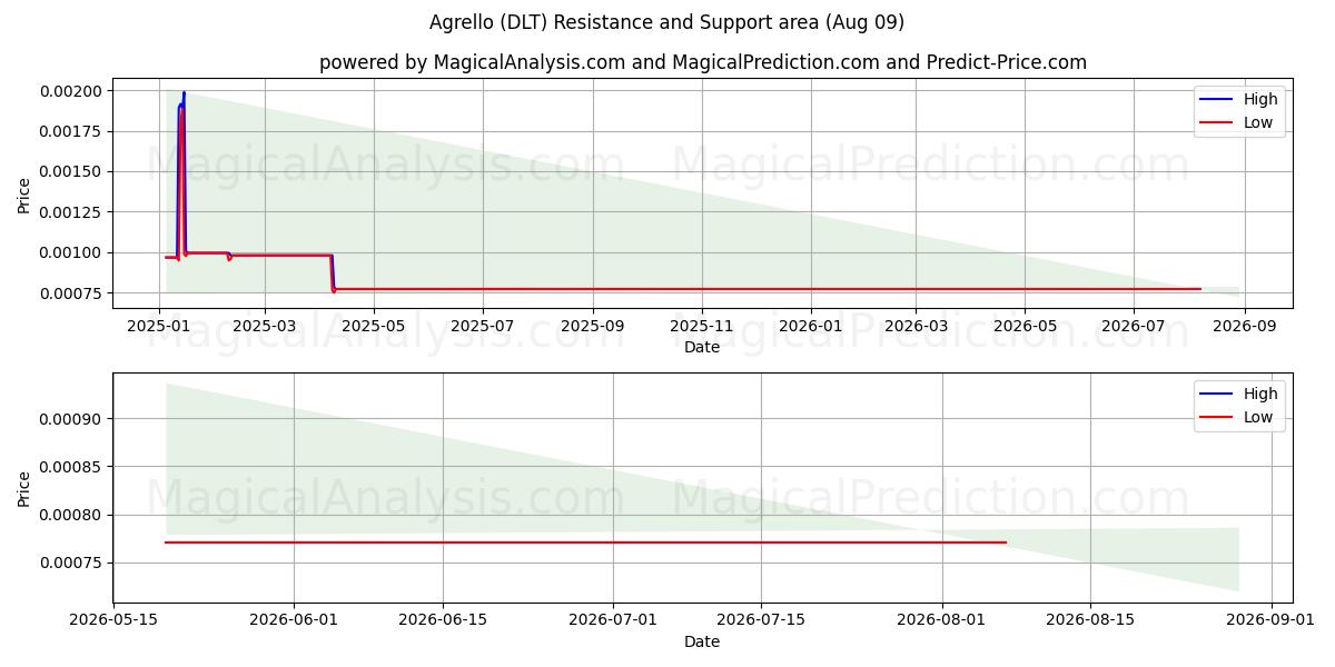  Agrello (DLT) Support and Resistance area (08 Aug) 