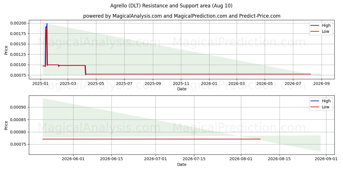  阿格雷洛 (DLT) Support and Resistance area (09 Aug) 
