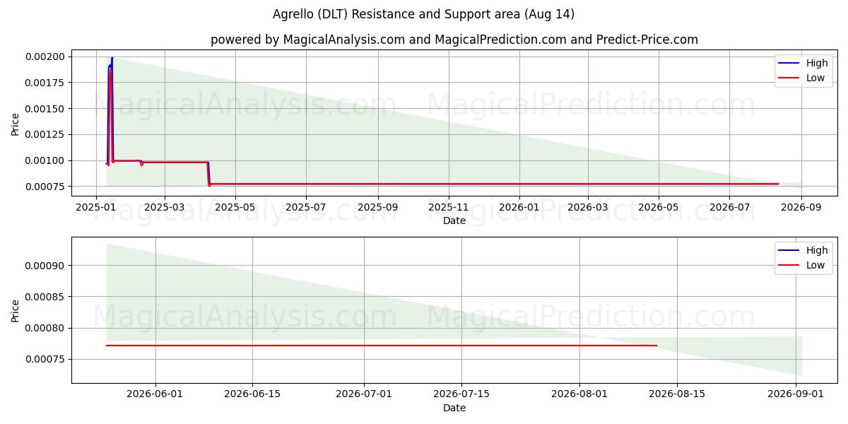  agrello (DLT) Support and Resistance area (13 Aug) 