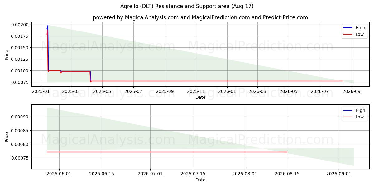  Agrello (DLT) Support and Resistance area (16 Aug) 