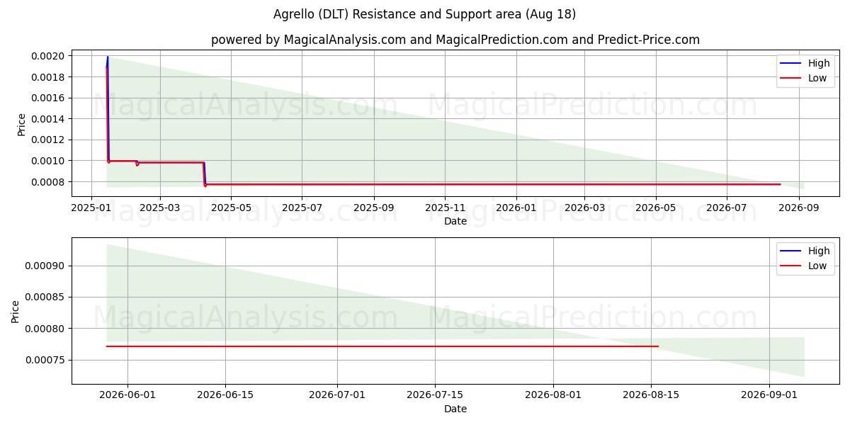  Agrello (DLT) Support and Resistance area (17 Aug) 