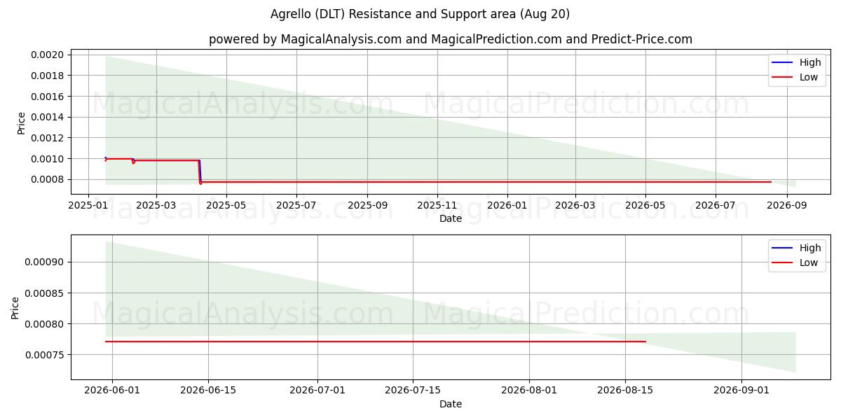  آگرلو (DLT) Support and Resistance area (19 Aug) 