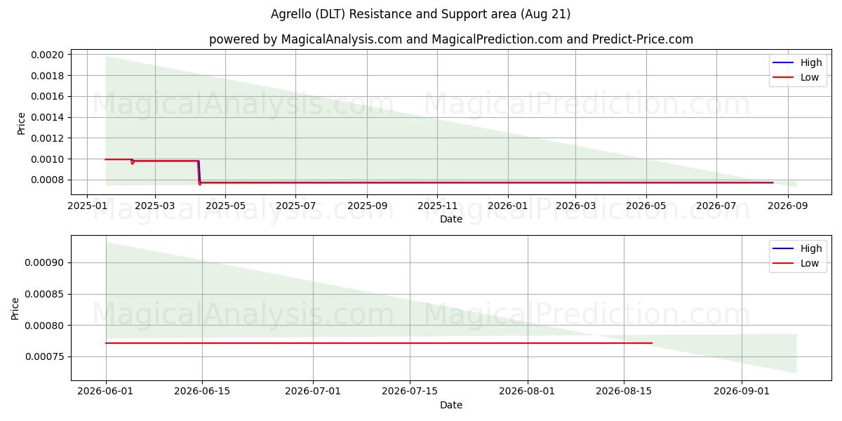 آگرلو (DLT) Support and Resistance area (20 Aug) 