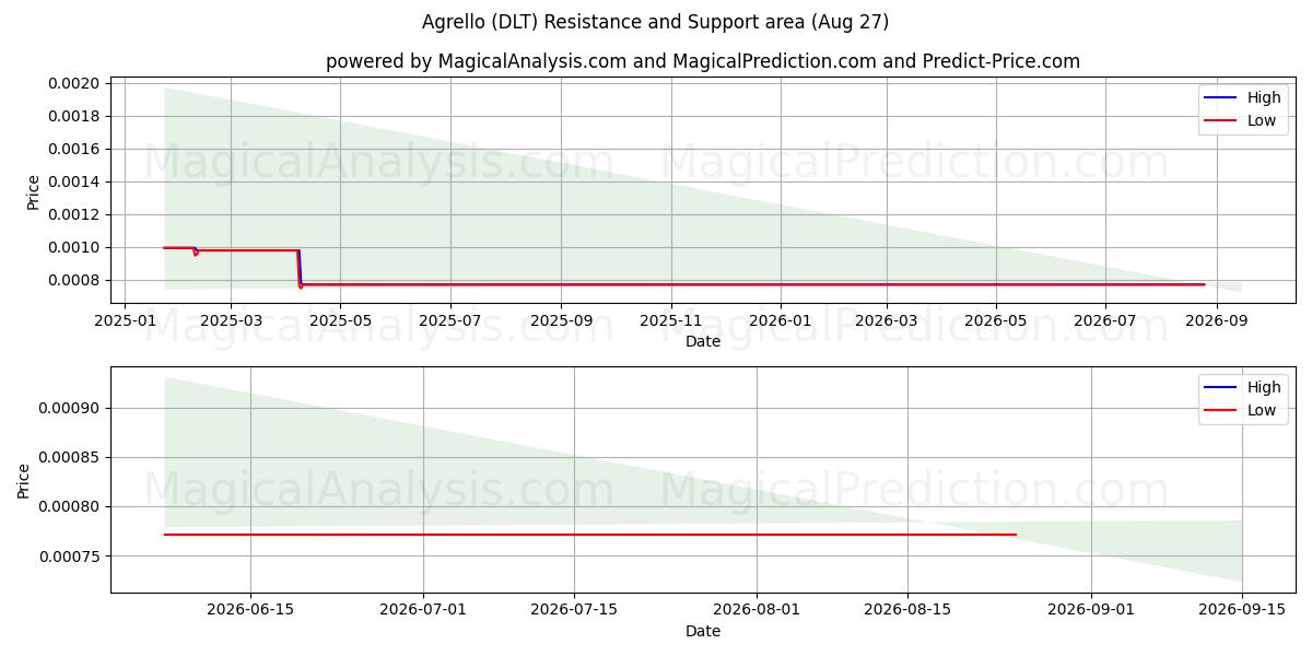  Agrello (DLT) Support and Resistance area (26 Aug) 
