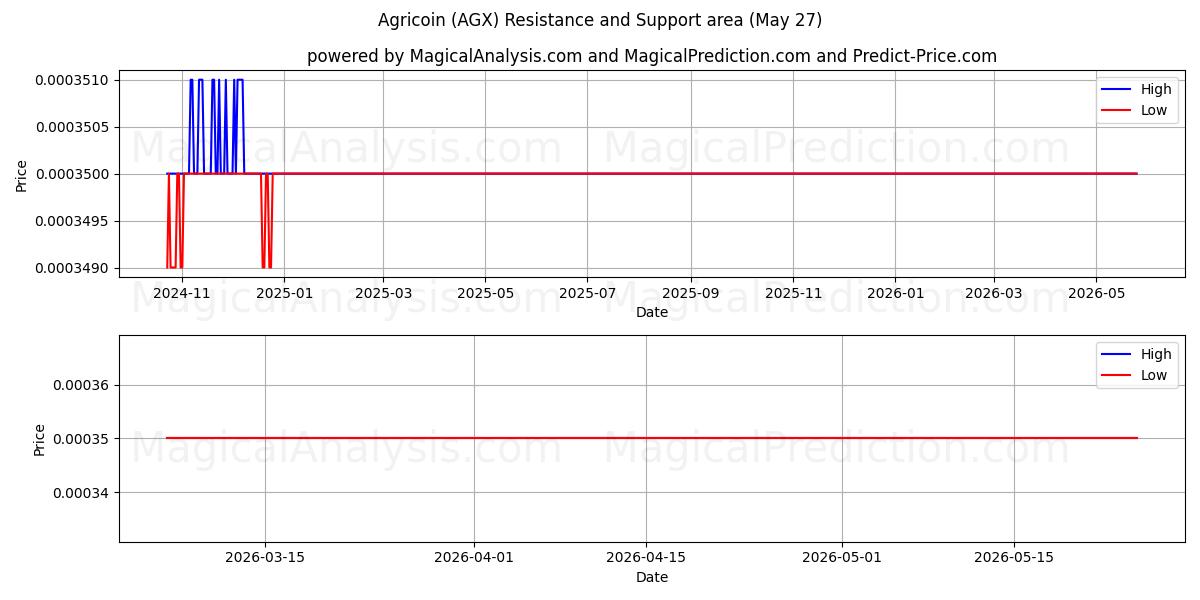  एग्रीकॉइन (AGX) Support and Resistance area (26 May) 