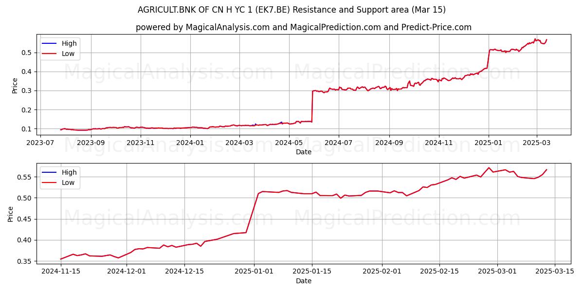  AGRICULT.BNK OF CN H YC 1 (EK7.BE) Support and Resistance area (15 Mar) 