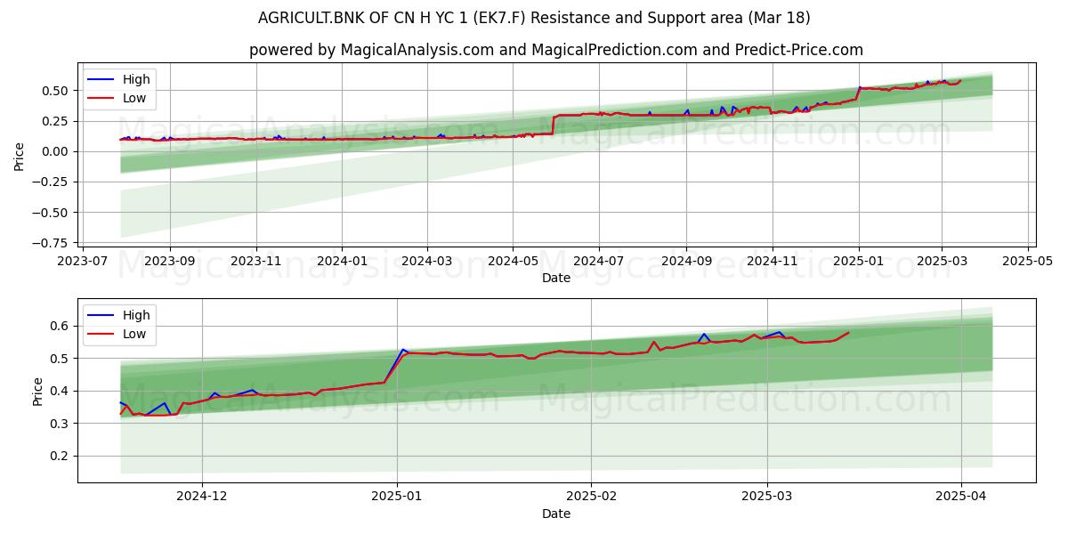  AGRICULT.BNK OF CN H YC 1 (EK7.F) Support and Resistance area (18 Mar) 