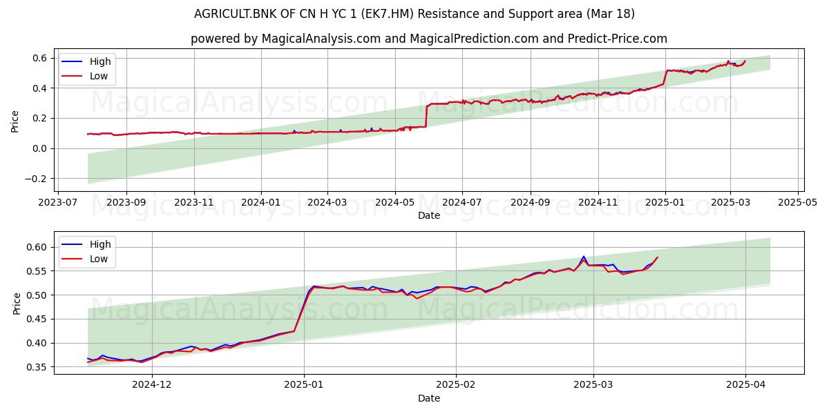  AGRICULT.BNK OF CN H YC 1 (EK7.HM) Support and Resistance area (18 Mar) 
