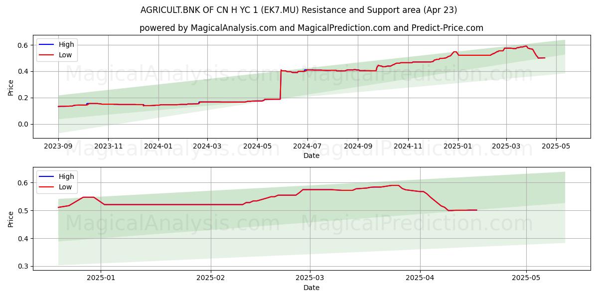  AGRICULT.BNK OF CN H YC 1 (EK7.MU) Support and Resistance area (23 Apr) 