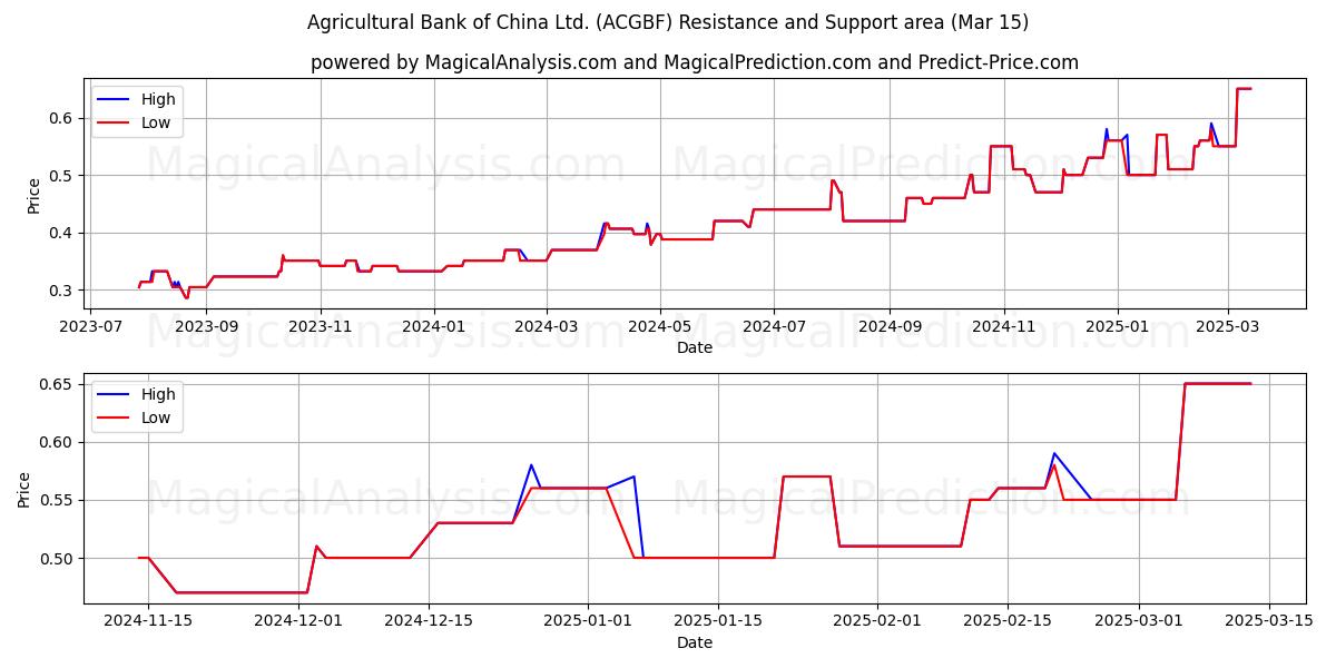  Agricultural Bank of China Ltd. (ACGBF) Support and Resistance area (15 Mar) 