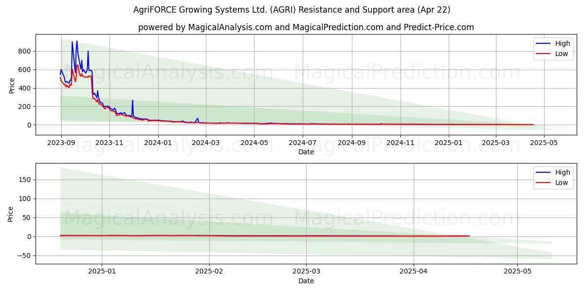 AgriFORCE Growing Systems Ltd. (AGRI) Support and Resistance area (22 Apr) 