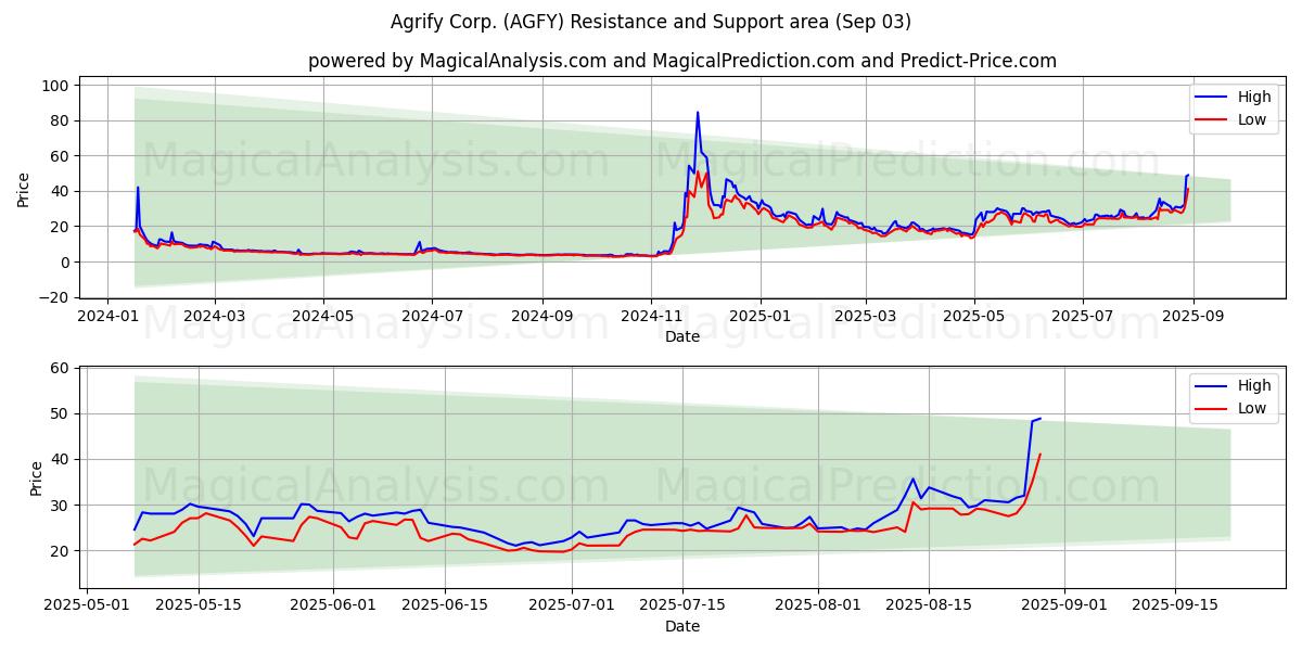  Agrify Corp. (AGFY) Support and Resistance area (02 Sep) 