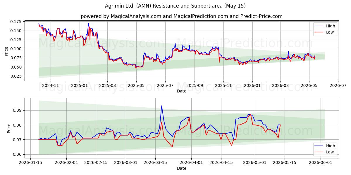  Agrimin Ltd. (AMN) Support and Resistance area (14 May) 
