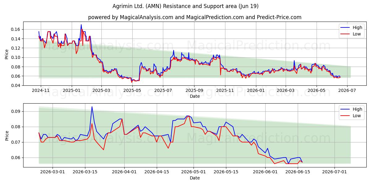  Agrimin Ltd. (AMN) Support and Resistance area (18 Jun) 