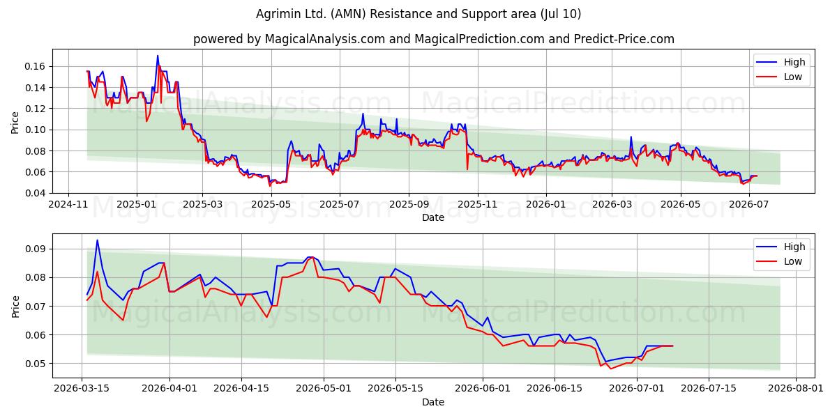  Agrimin Ltd. (AMN) Support and Resistance area (09 Jul) 