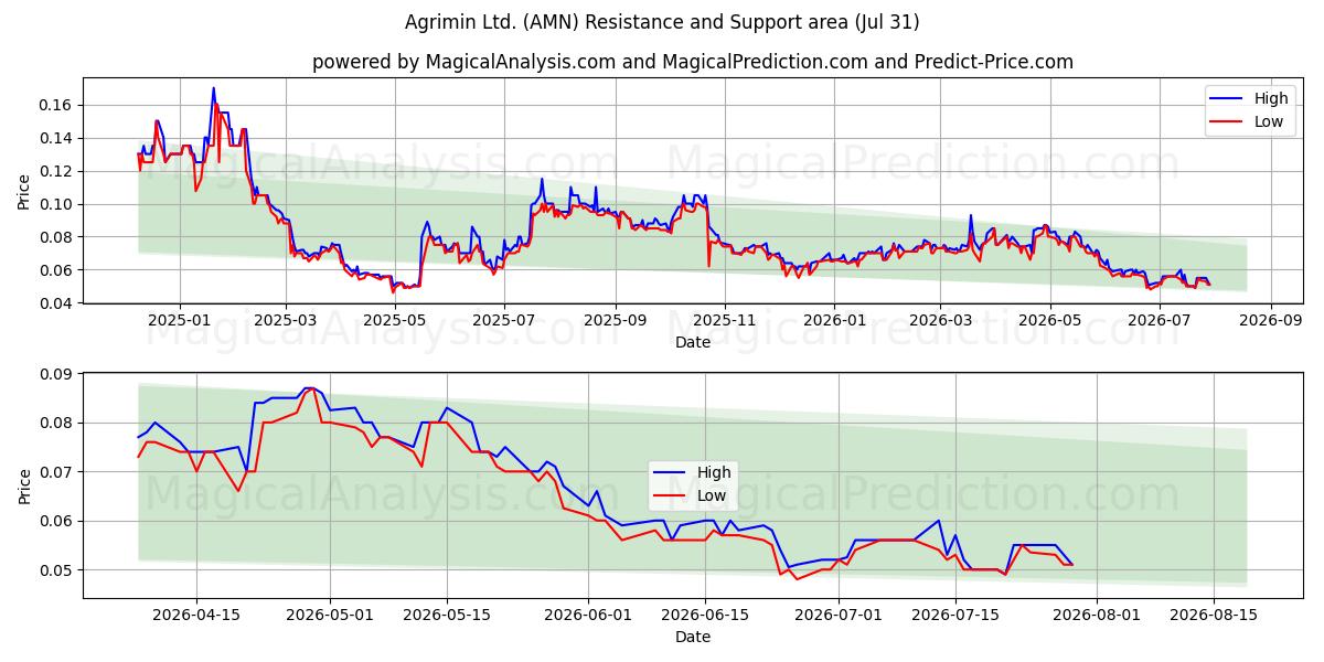  Agrimin Ltd. (AMN) Support and Resistance area (30 Jul) 