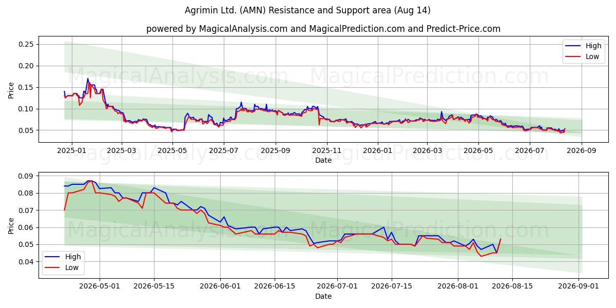  Agrimin Ltd. (AMN) Support and Resistance area (13 Aug) 