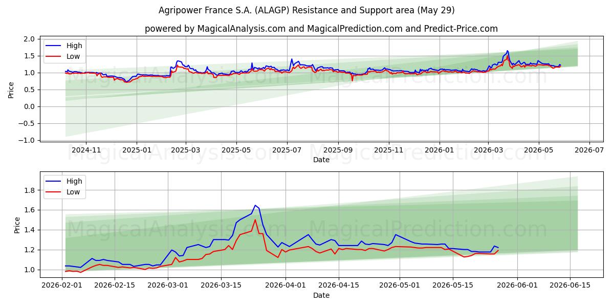  Agripower France S.A. (ALAGP) Support and Resistance area (28 May) 