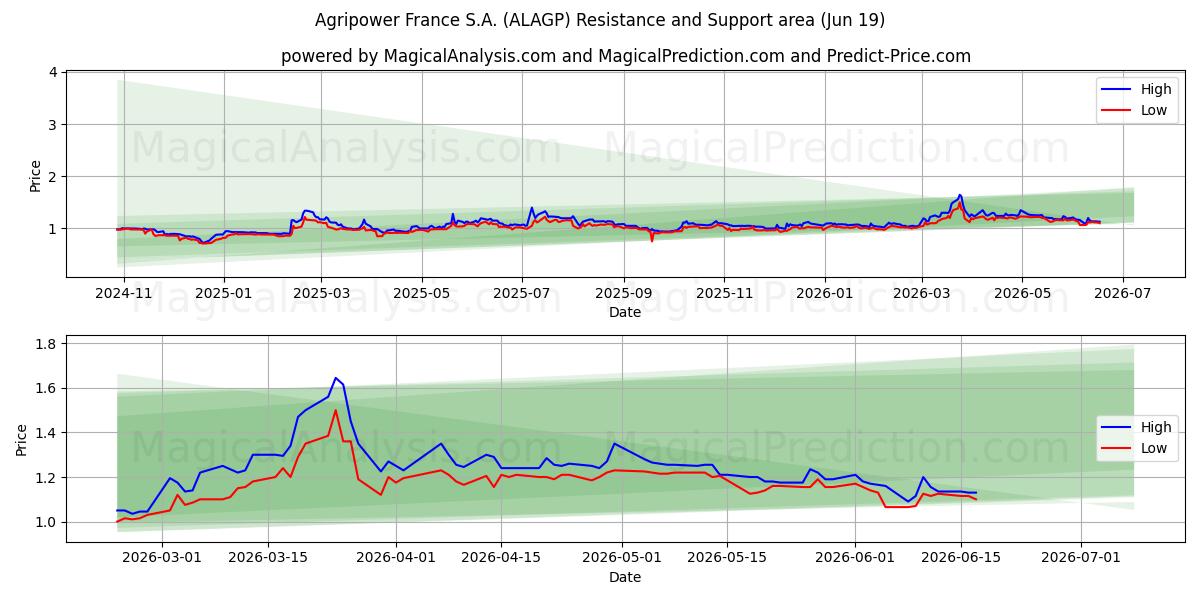  Agripower France S.A. (ALAGP) Support and Resistance area (18 Jun) 