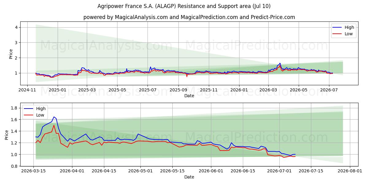  Agripower France S.A. (ALAGP) Support and Resistance area (09 Jul) 