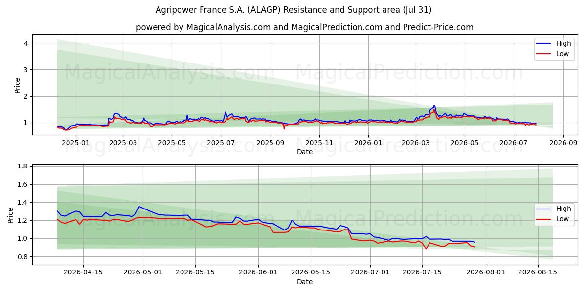  Agripower France S.A. (ALAGP) Support and Resistance area (30 Jul) 