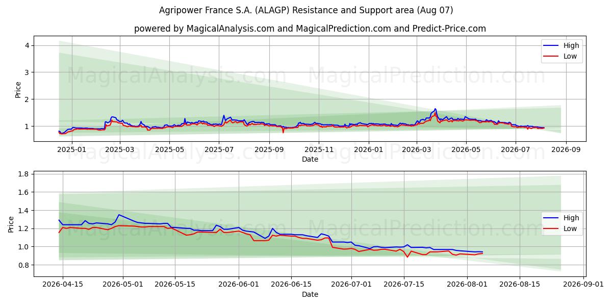  Agripower France S.A. (ALAGP) Support and Resistance area (06 Aug) 