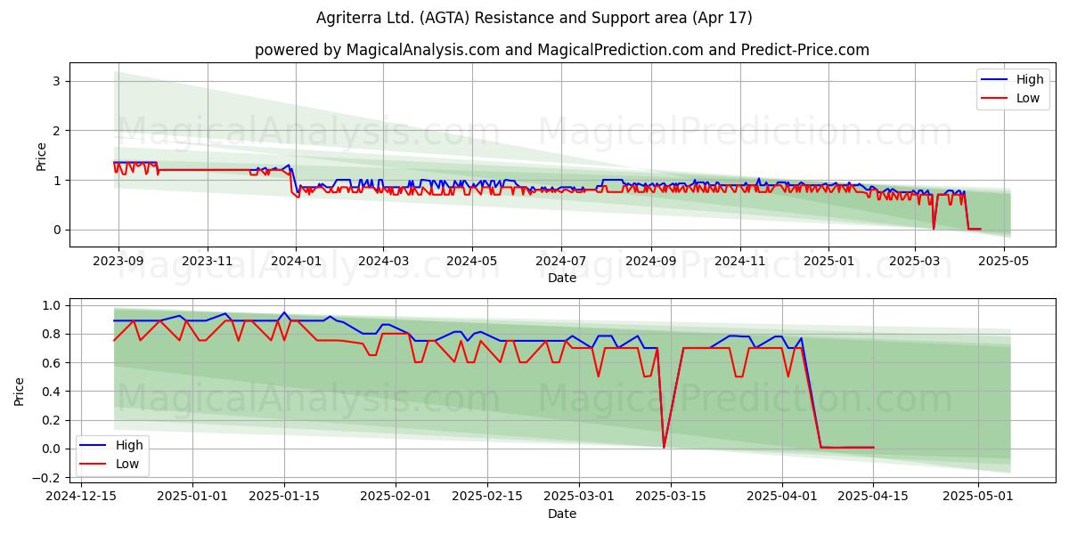  Agriterra Ltd. (AGTA) Support and Resistance area (17 Apr) 