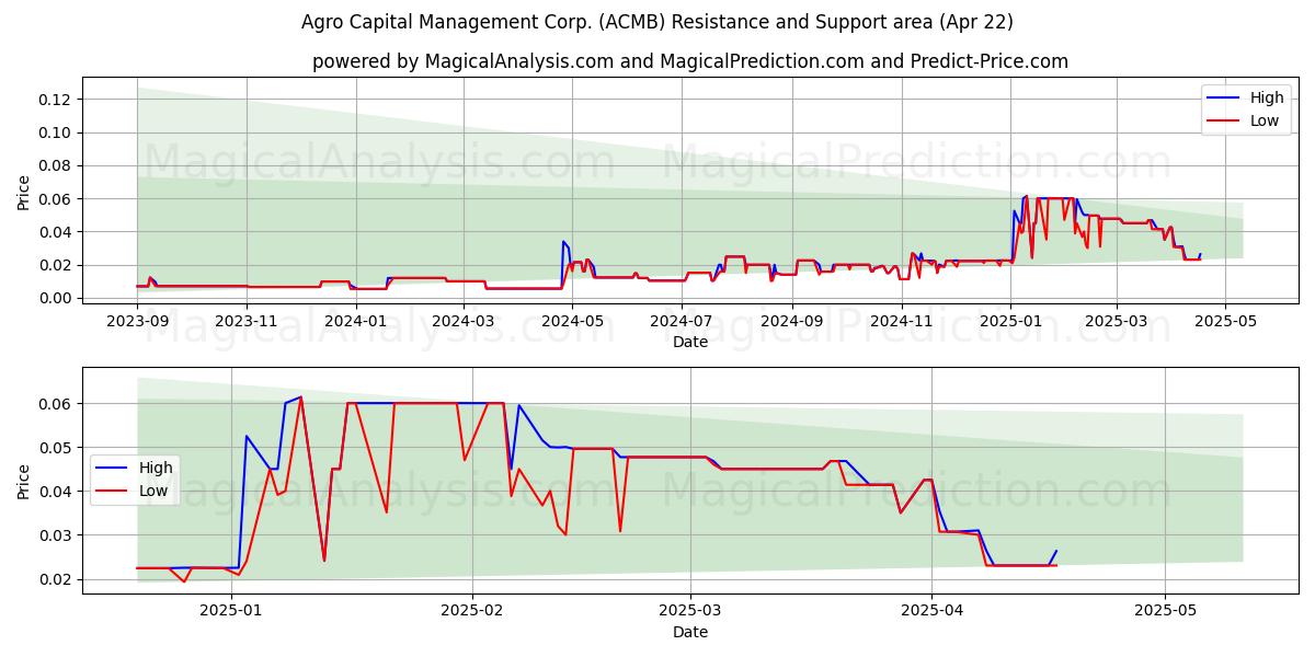  Agro Capital Management Corp. (ACMB) Support and Resistance area (22 Apr) 