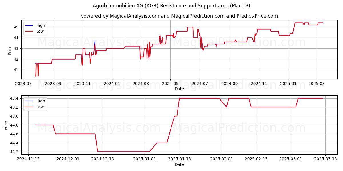  Agrob Immobilien AG (AGR) Support and Resistance area (18 Mar) 