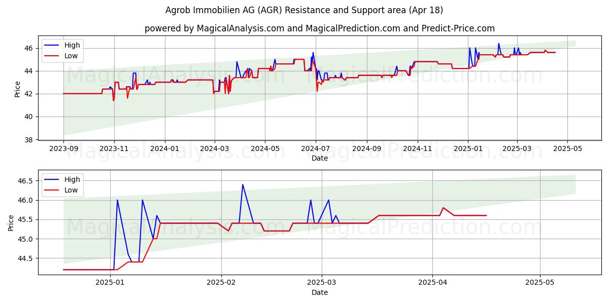  Agrob Immobilien AG (AGR) Support and Resistance area (18 Apr) 