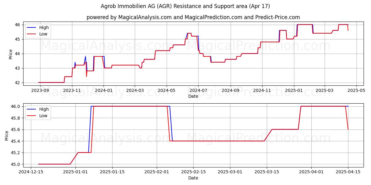  Agrob Immobilien AG (AGR) Support and Resistance area (17 Apr) 