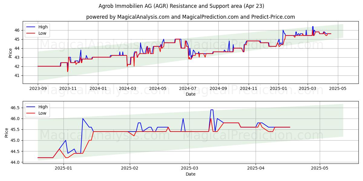  Agrob Immobilien AG (AGR) Support and Resistance area (23 Apr) 