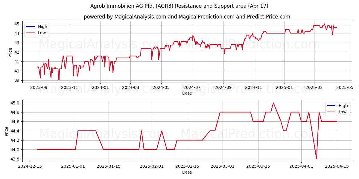  Agrob Immobilien AG Pfd. (AGR3) Support and Resistance area (17 Apr) 