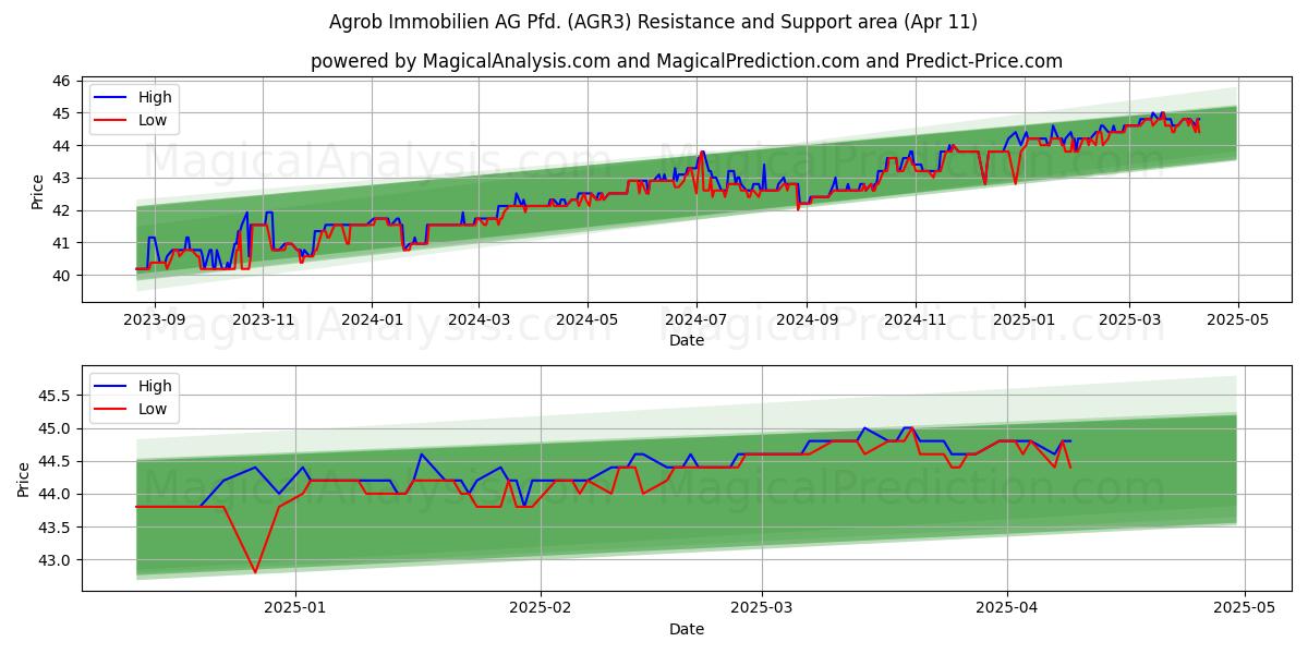  Agrob Immobilien AG Pfd. (AGR3) Support and Resistance area (11 Apr) 