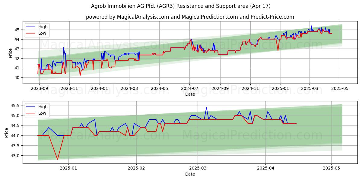  Agrob Immobilien AG Pfd. (AGR3) Support and Resistance area (17 Apr) 