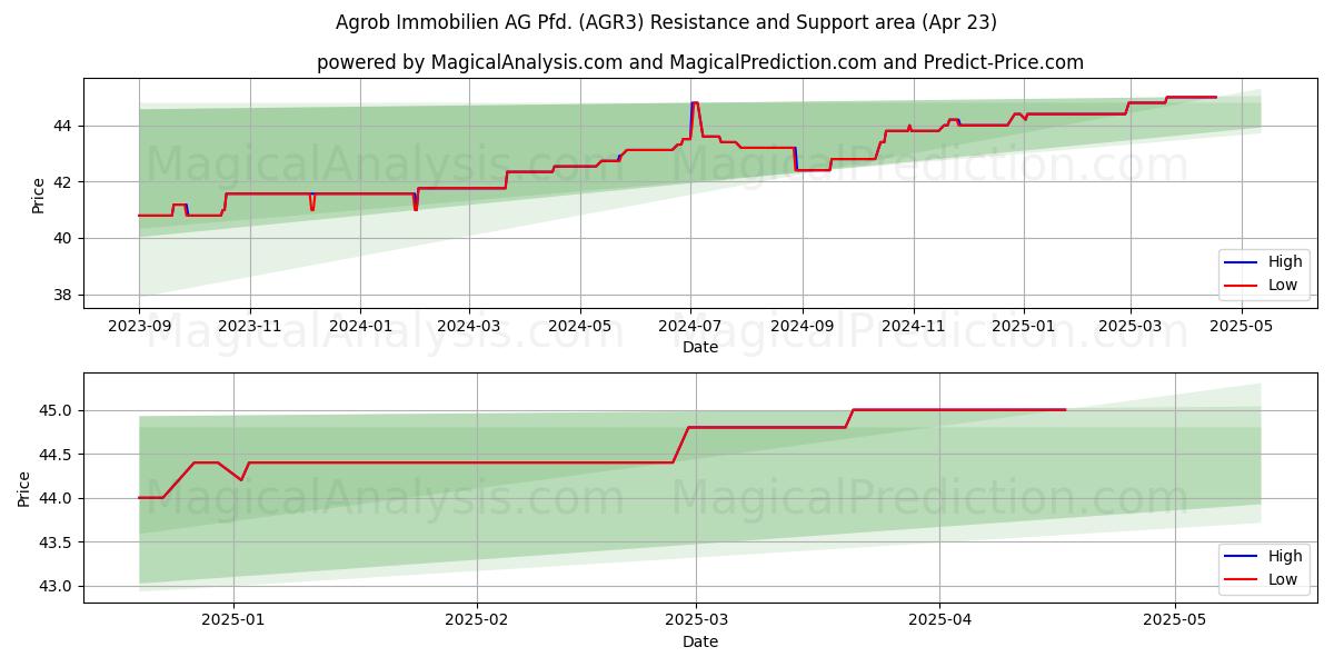  Agrob Immobilien AG Pfd. (AGR3) Support and Resistance area (23 Apr) 