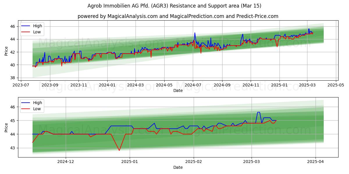  Agrob Immobilien AG Pfd. (AGR3) Support and Resistance area (15 Mar) 
