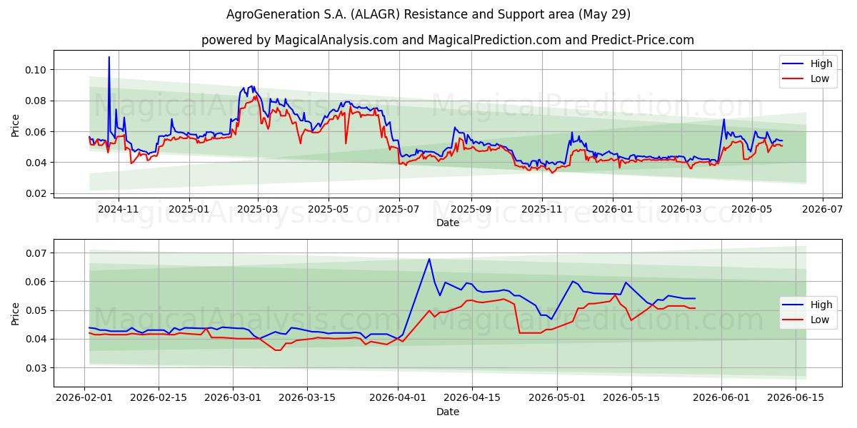  AgroGeneration S.A. (ALAGR) Support and Resistance area (28 May) 