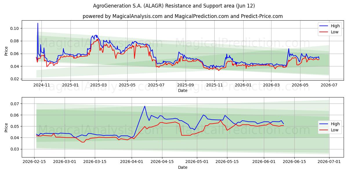  AgroGeneration S.A. (ALAGR) Support and Resistance area (11 Jun) 