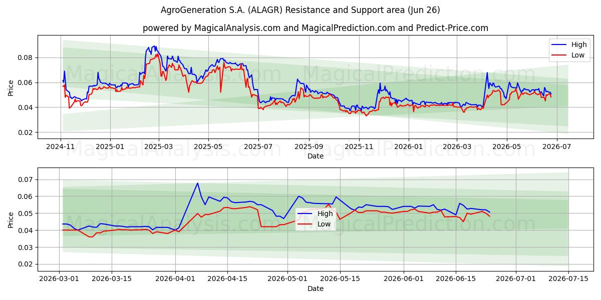  AgroGeneration S.A. (ALAGR) Support and Resistance area (25 Jun) 
