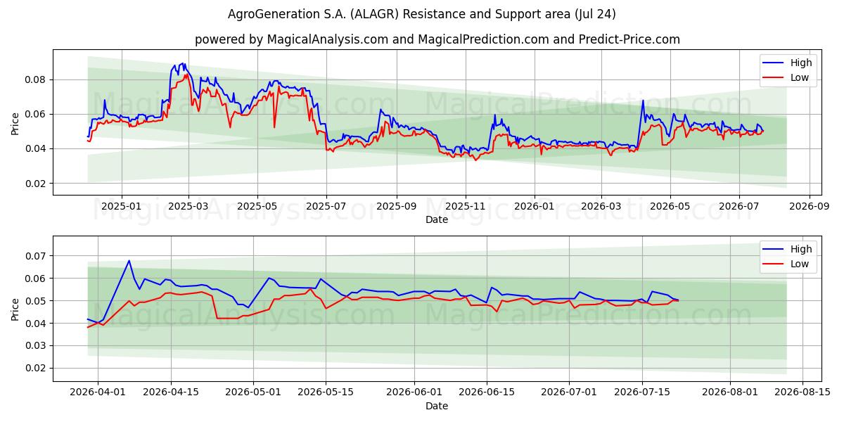  AgroGeneration S.A. (ALAGR) Support and Resistance area (23 Jul) 