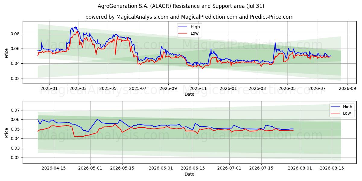  AgroGeneration S.A. (ALAGR) Support and Resistance area (30 Jul) 