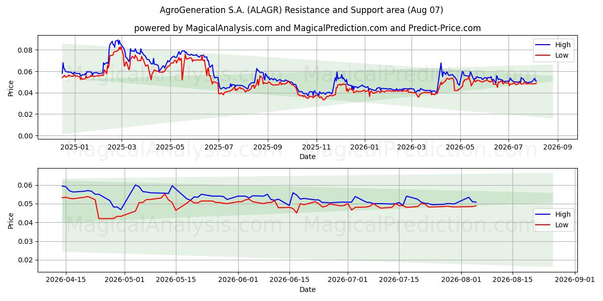  AgroGeneration S.A. (ALAGR) Support and Resistance area (06 Aug) 