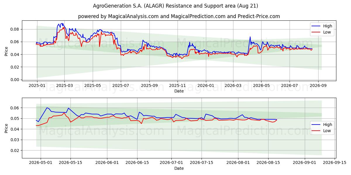  AgroGeneration S.A. (ALAGR) Support and Resistance area (20 Aug) 