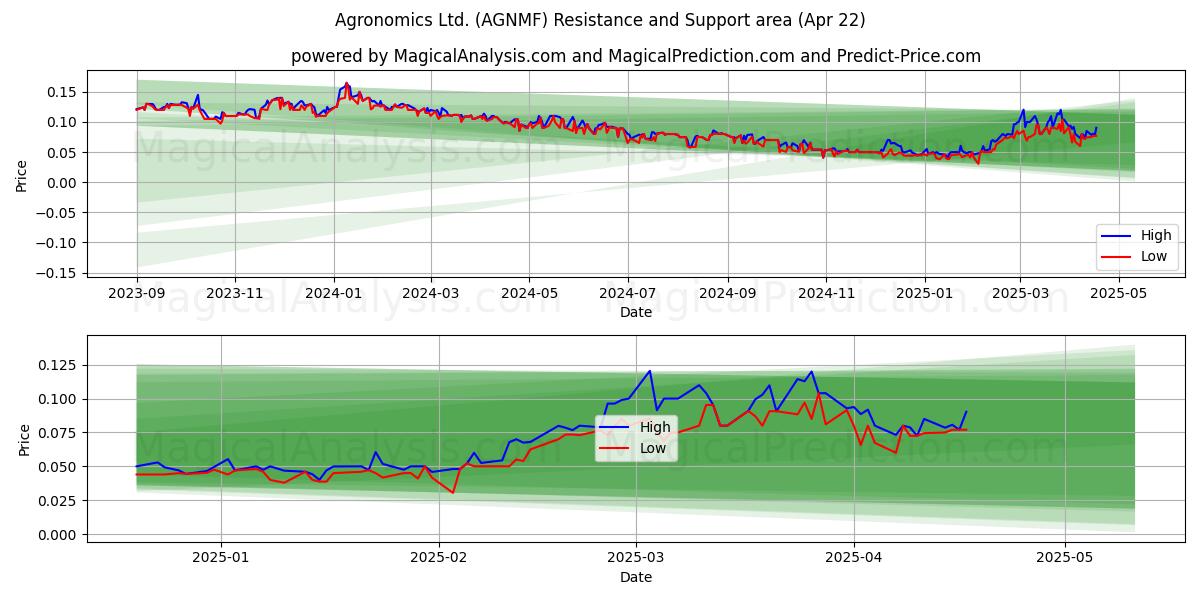  Agronomics Ltd. (AGNMF) Support and Resistance area (22 Apr) 
