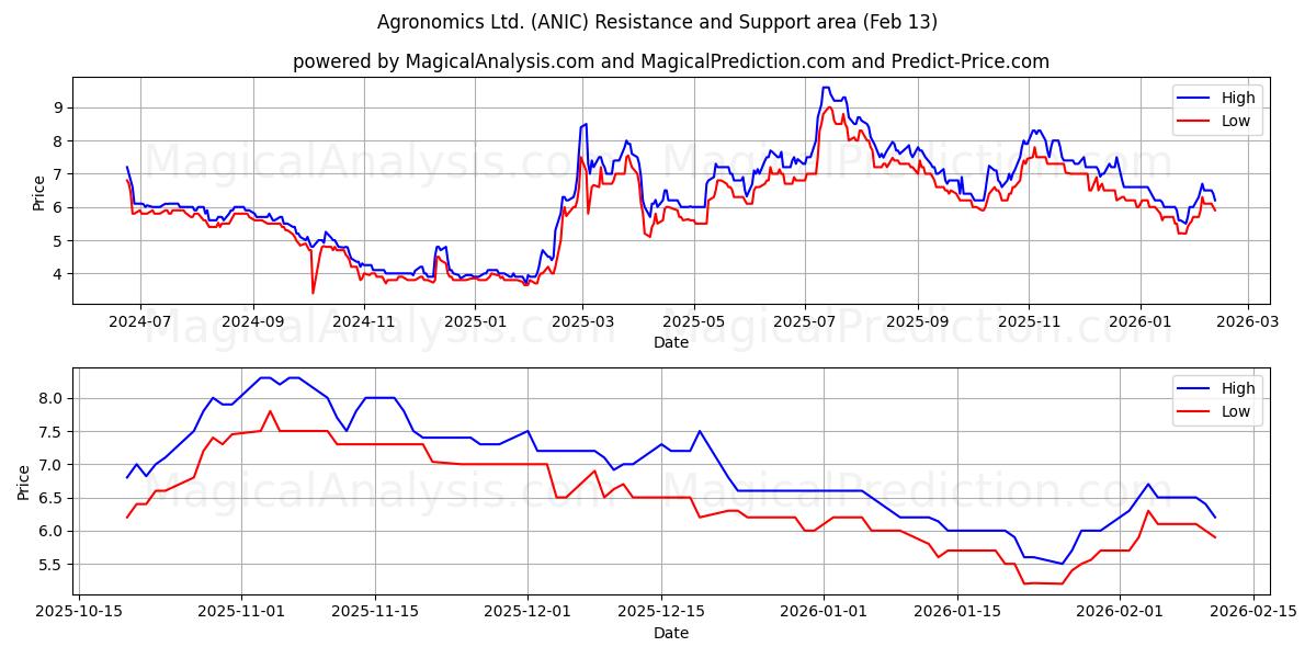  Agronomics Ltd. (ANIC) Support and Resistance area (12 Feb) 