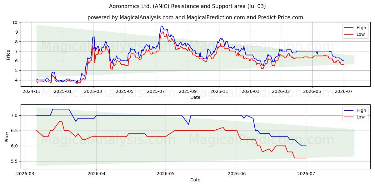  Agronomics Ltd. (ANIC) Support and Resistance area (02 Jul) 