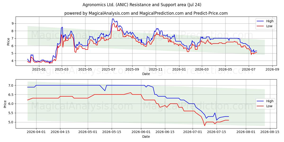  Agronomics Ltd. (ANIC) Support and Resistance area (23 Jul) 